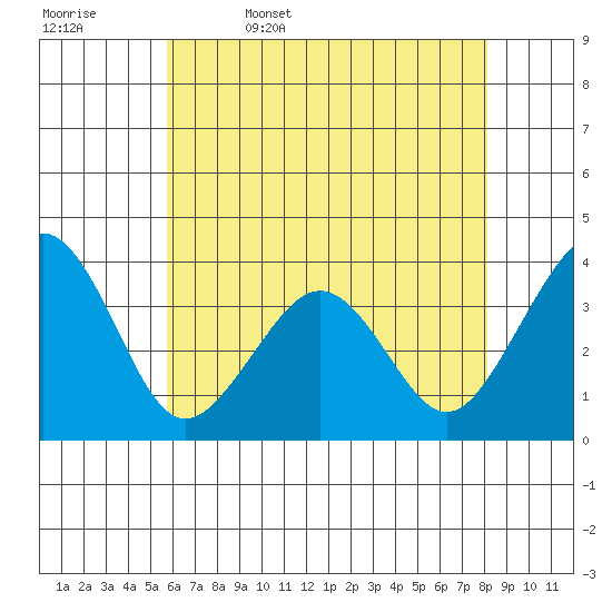 Lewes tide chart for Saturday, May 17, 2025