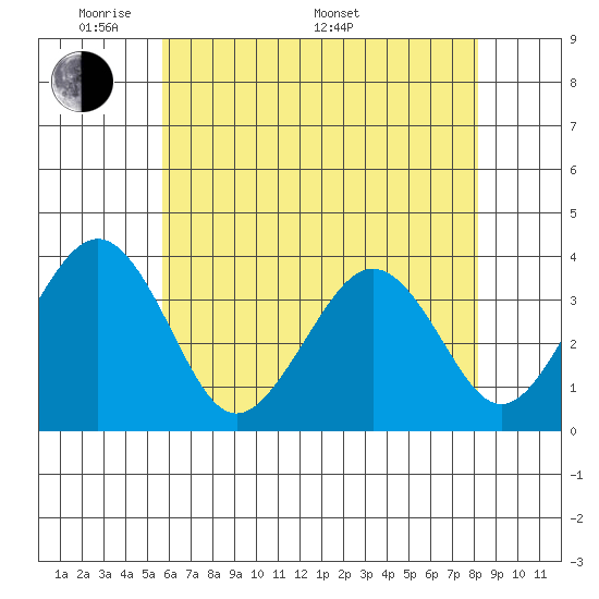 Lewes tide chart for Tuesday, May 20, 2025