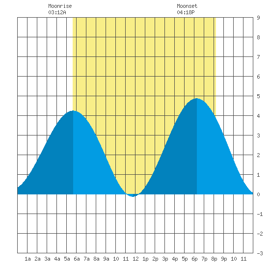 Lewes tide chart for Friday, May 23, 2025