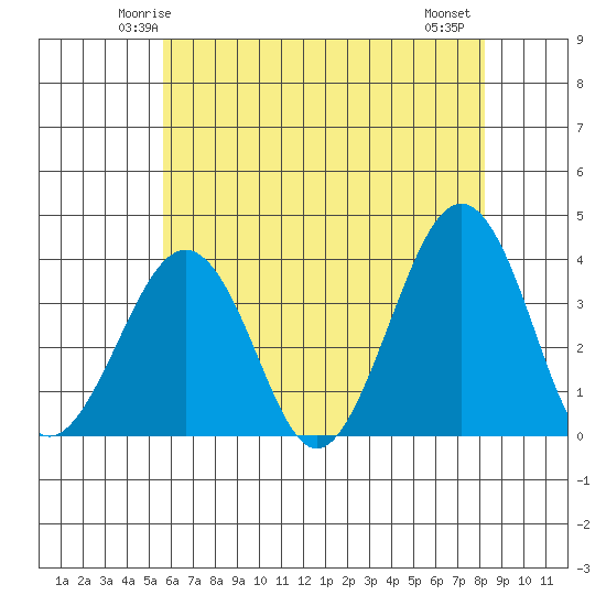 Lewes tide chart for Saturday, May 24, 2025