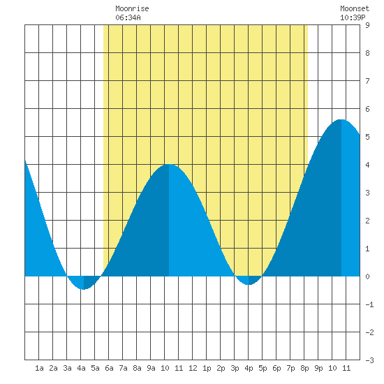 Lewes tide chart for Wednesday, May 28, 2025