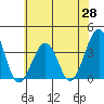 Lewes tide chart for Wednesday, May 28, 2025