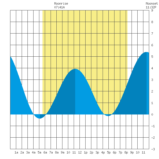 Lewes tide chart for Thursday, May 29, 2025