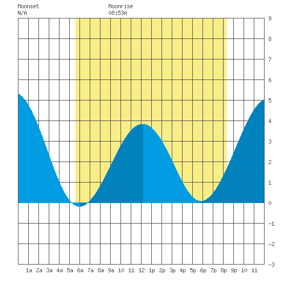 Lewes tide chart for Friday, May 30, 2025