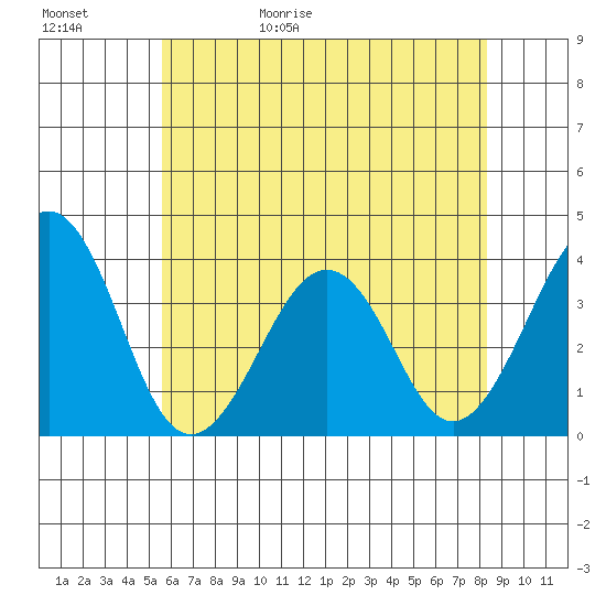 Lewes tide chart for Saturday, May 31, 2025