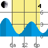 Lewes tide chart for Sunday, May 4, 2025