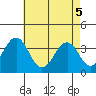 Lewes tide chart for Monday, May 5, 2025