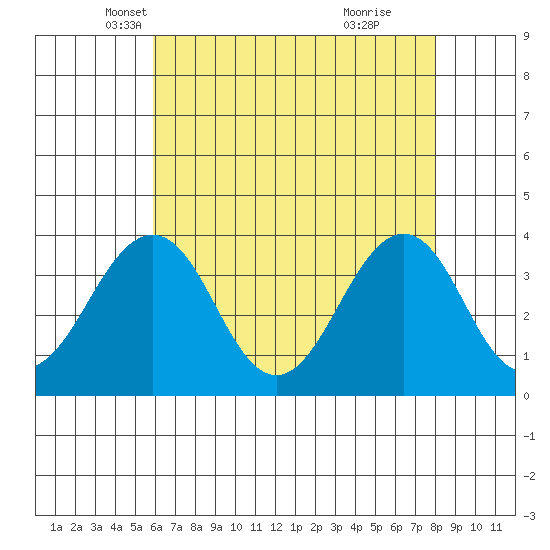 Lewes tide chart for Wednesday, May 7, 2025