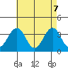 Lewes tide chart for Wednesday, May 7, 2025