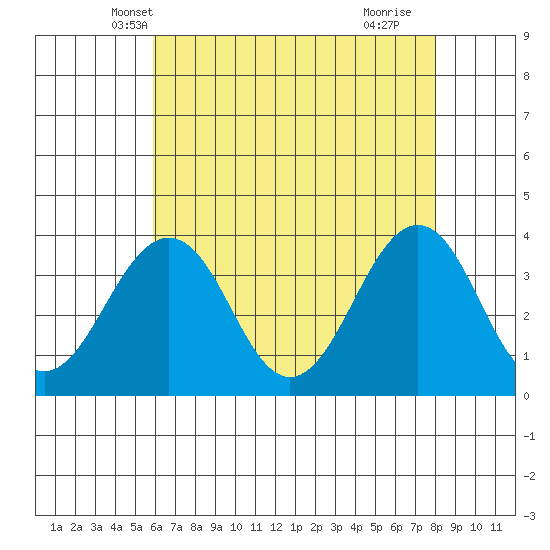 Lewes tide chart for Thursday, May 8, 2025