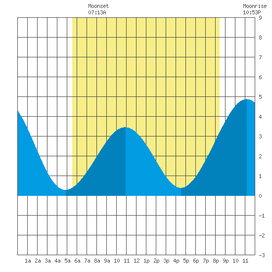 Lewes tide chart for Friday, June 13, 2025