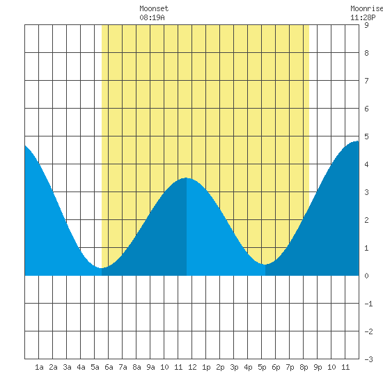 Lewes tide chart for Saturday, June 14, 2025