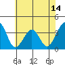 Lewes tide chart for Saturday, June 14, 2025