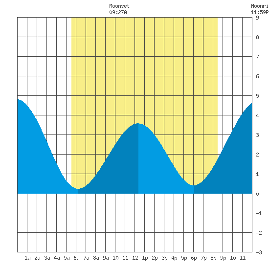 Lewes tide chart for Sunday, June 15, 2025