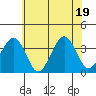 Lewes tide chart for Thursday, June 19, 2025