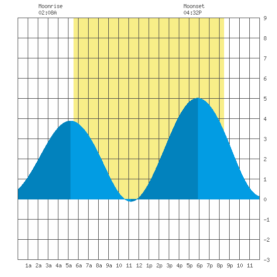 Lewes tide chart for Saturday, June 21, 2025