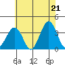 Lewes tide chart for Saturday, June 21, 2025