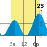 Lewes tide chart for Monday, June 23, 2025