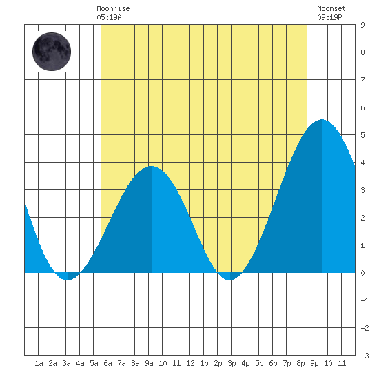 Lewes tide chart for Wednesday, June 25, 2025