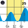 Lewes tide chart for Wednesday, June 25, 2025