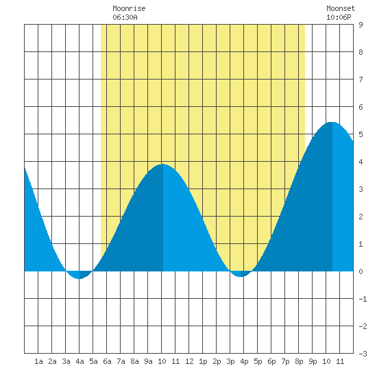 Lewes tide chart for Thursday, June 26, 2025