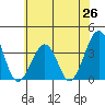 Lewes tide chart for Thursday, June 26, 2025
