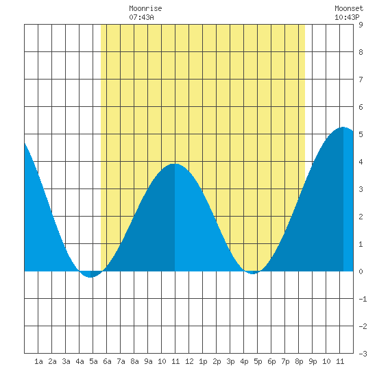 Lewes tide chart for Friday, June 27, 2025