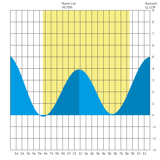Lewes tide chart for Saturday, June 28, 2025