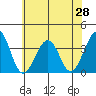 Lewes tide chart for Saturday, June 28, 2025