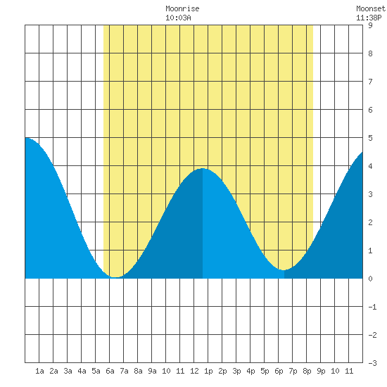 Lewes tide chart for Sunday, June 29, 2025