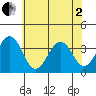 Lewes tide chart for Monday, June 2, 2025