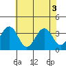 Lewes tide chart for Tuesday, June 3, 2025