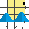 Lewes tide chart for Thursday, June 5, 2025