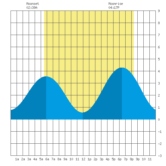 Lewes tide chart for Friday, June 6, 2025