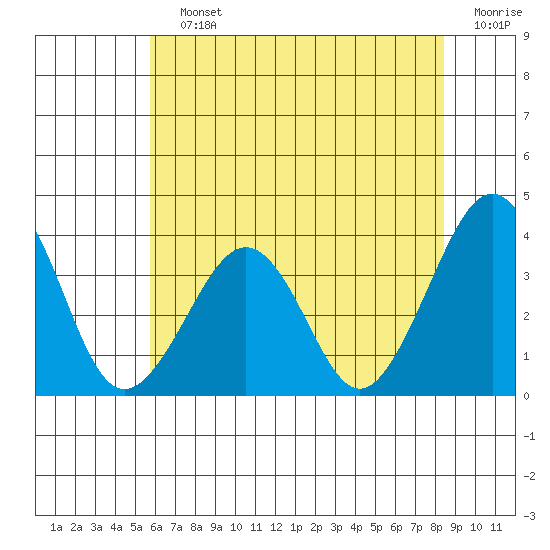 Lewes tide chart for Saturday, July 12, 2025