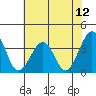 Lewes tide chart for Saturday, July 12, 2025