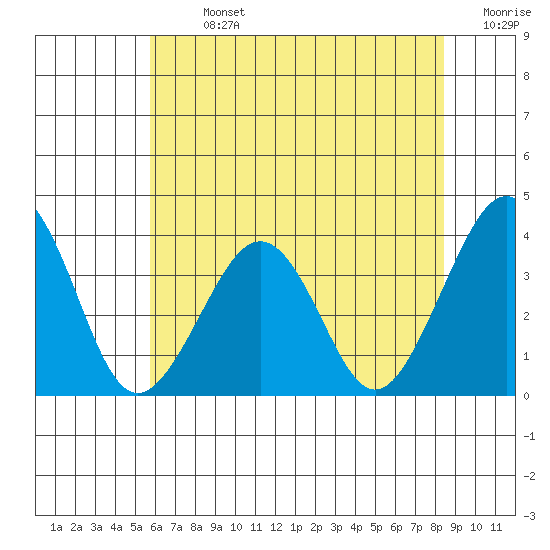 Lewes tide chart for Sunday, July 13, 2025