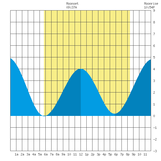 Lewes tide chart for Monday, July 14, 2025