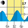 Lewes tide chart for Thursday, July 17, 2025