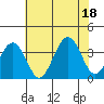 Lewes tide chart for Friday, July 18, 2025