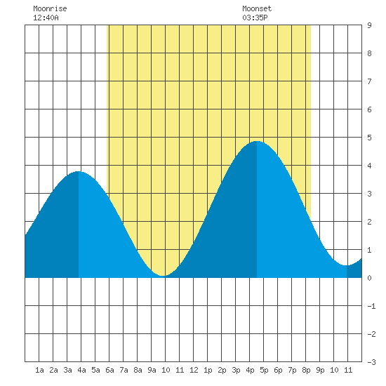 Lewes tide chart for Saturday, July 19, 2025
