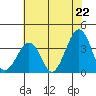Lewes tide chart for Tuesday, July 22, 2025