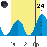 Lewes tide chart for Thursday, July 24, 2025