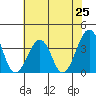 Lewes tide chart for Friday, July 25, 2025