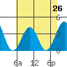 Lewes tide chart for Saturday, July 26, 2025