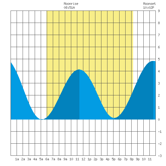 Lewes tide chart for Sunday, July 27, 2025