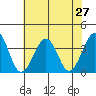 Lewes tide chart for Sunday, July 27, 2025