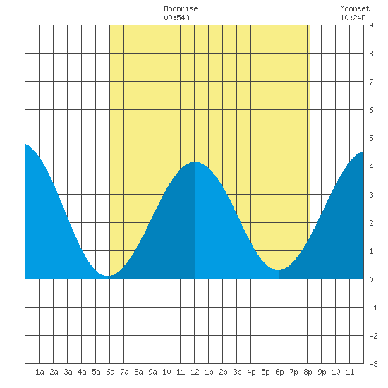 Lewes tide chart for Monday, July 28, 2025