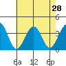 Lewes tide chart for Monday, July 28, 2025