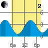 Lewes tide chart for Wednesday, July 2, 2025
